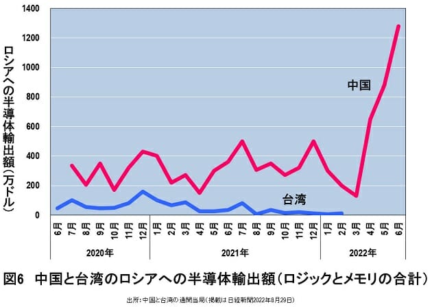 米国CHIPS法等の中国規制厳格化で、日本・韓国の半導体関連メーカーが「死ぬ」？の画像7