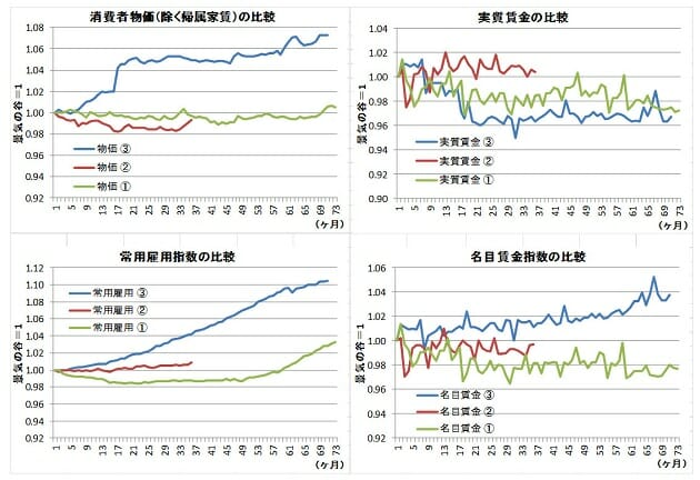 アベノミクス、「時間当たり」実質賃金は上昇、ピーク更新…一人当たり賃金と乖離の画像3