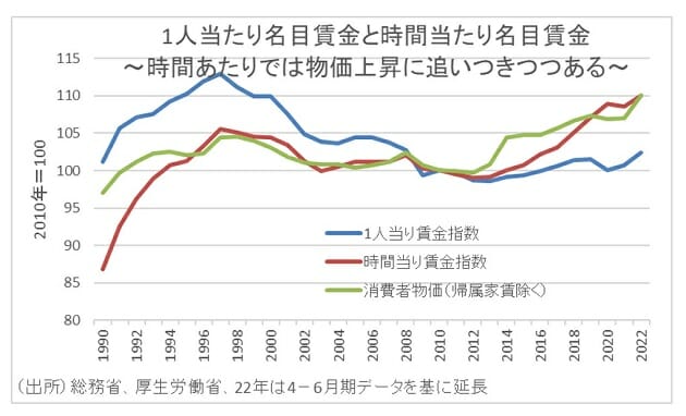 アベノミクス、「時間当たり」実質賃金は上昇、ピーク更新…一人当たり賃金と乖離の画像4