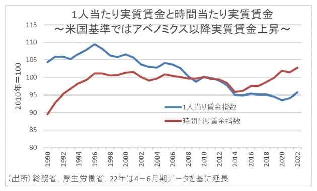 アベノミクス、「時間当たり」実質賃金は上昇、ピーク更新…一人当たり賃金と乖離の画像5