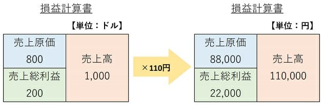 今の円安、企業業績にどう影響？企業を「得させる」為替差益が生じるカラクリは？の画像2