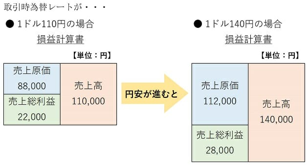 今の円安、企業業績にどう影響？企業を「得させる」為替差益が生じるカラクリは？の画像3