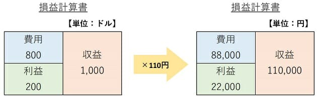 円安は損益計算書と貸借対照表にどう影響？なぜ利益変動？シミュレーション解説の画像2