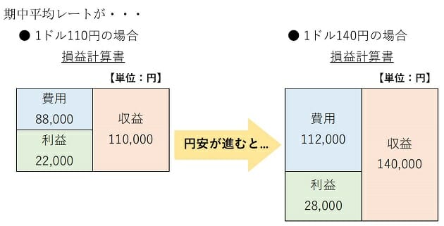 円安は損益計算書と貸借対照表にどう影響？なぜ利益変動？シミュレーション解説の画像3