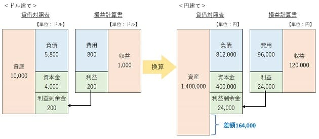 円安は損益計算書と貸借対照表にどう影響？なぜ利益変動？シミュレーション解説の画像4