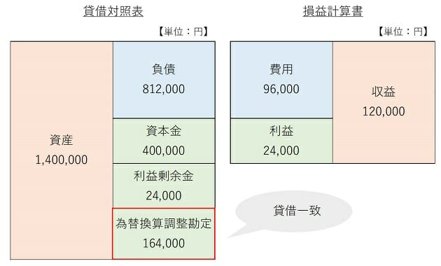 円安は損益計算書と貸借対照表にどう影響？なぜ利益変動？シミュレーション解説の画像5
