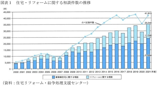 同じ高齢者を何度も食い物に…リフォームの訪問販売被害、なぜ再び急増？点検商法もの画像2