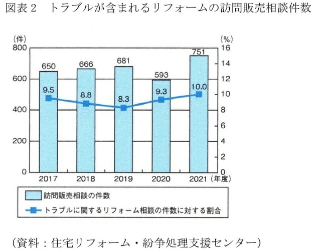 同じ高齢者を何度も食い物に…リフォームの訪問販売被害、なぜ再び急増？点検商法もの画像3