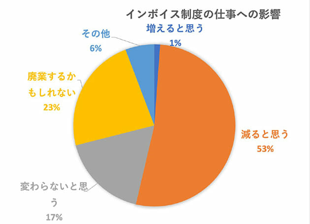 声優の7割以上が年収300万円以下…インボイス制度導入で2割が廃業を検討、の衝撃の画像2
