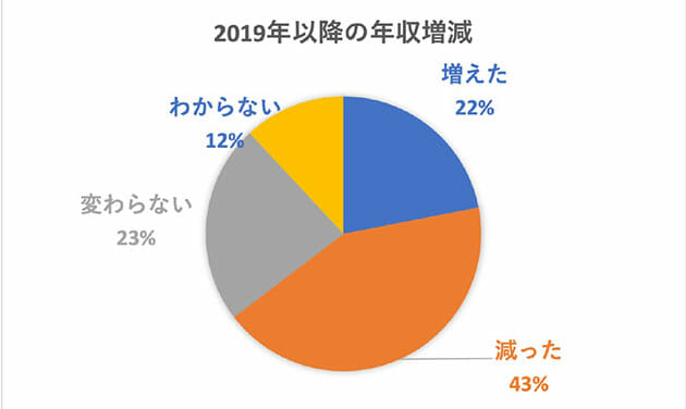 声優の7割以上が年収300万円以下…インボイス制度導入で2割が廃業を検討、の衝撃の画像3