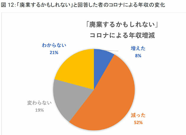 声優の7割以上が年収300万円以下…インボイス制度導入で2割が廃業を検討、の衝撃の画像4