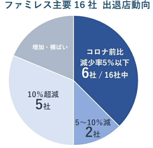 すかいらーく100店閉店の衝撃…ファミレスの閉店ラッシュが加速、3年で1000店減少の画像3