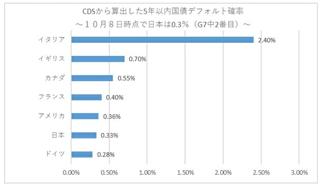 日本、実は財政リスクが低い？過度な財政健全化目標が経済悪化を招いた可能性もの画像5