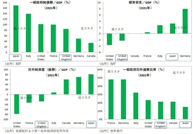 日本、実は財政リスクが低い？過度な財政健全化目標が経済悪化を招いた可能性もの画像6