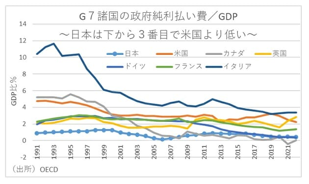 日本、実は財政リスクが低い？過度な財政健全化目標が経済悪化を招いた可能性もの画像7