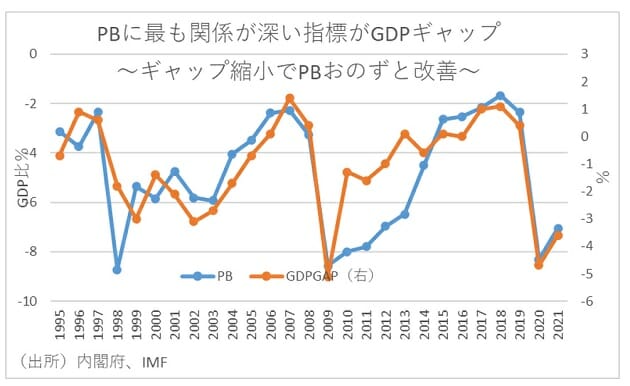 日本、実は財政リスクが低い？過度な財政健全化目標が経済悪化を招いた可能性もの画像8