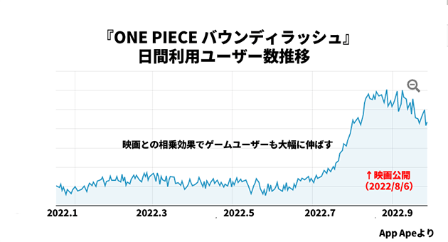 映画『ONE PIECE FILM RED』＆任天堂「スプラトゥーン3」大ヒットの意外な余波の画像2