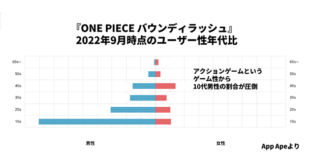 映画『ONE PIECE FILM RED』＆任天堂「スプラトゥーン3」大ヒットの意外な余波の画像3