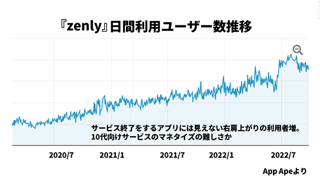 10代のカリスマアプリ「ゼンリー」ユーザー数は過去最高なのに突然終了の理由の画像2