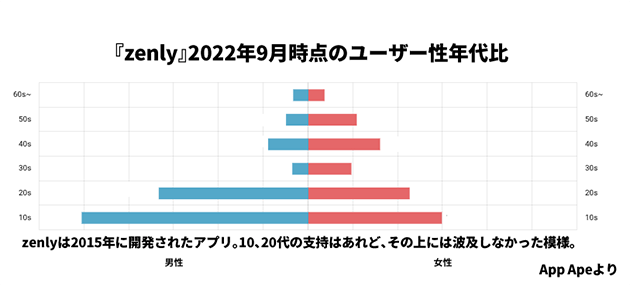 10代のカリスマアプリ「ゼンリー」ユーザー数は過去最高なのに突然終了の理由の画像3