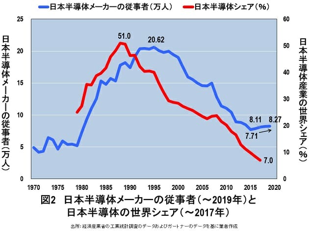 日本の半導体産業の絶滅を防ぐためには小中学校での半導体教育の義務化が不可避の画像3