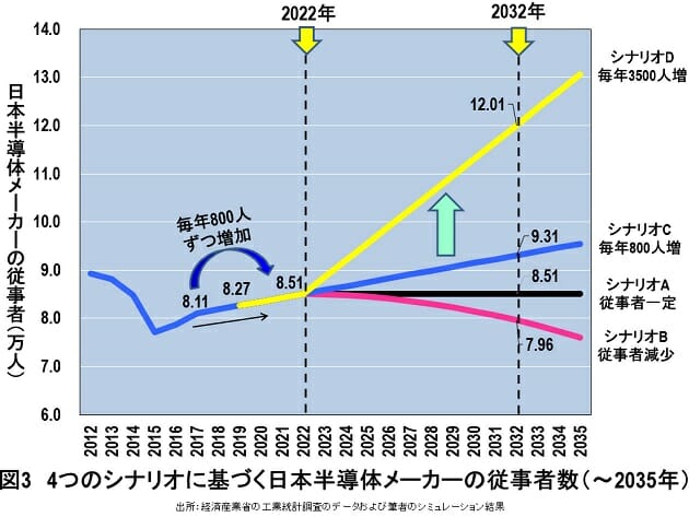 日本の半導体産業の絶滅を防ぐためには小中学校での半導体教育の義務化が不可避の画像4