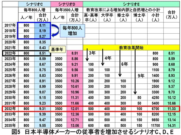 日本の半導体産業の絶滅を防ぐためには小中学校での半導体教育の義務化が不可避の画像6