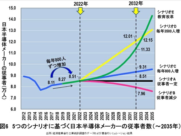 日本の半導体産業の絶滅を防ぐためには小中学校での半導体教育の義務化が不可避の画像8