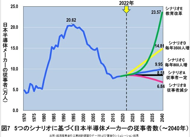 日本の半導体産業の絶滅を防ぐためには小中学校での半導体教育の義務化が不可避の画像7