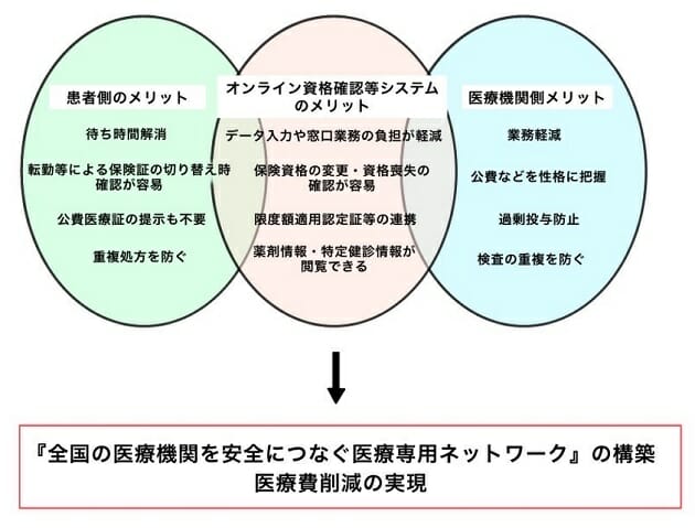 マイナ保険証、実質義務化で医療機関が混乱の恐れ…開業医の過半数が導入に反対？の画像2