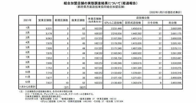 パチンコホールの倒産が急増している深刻な事情…スマートパチスロでさらに悪化？の画像1