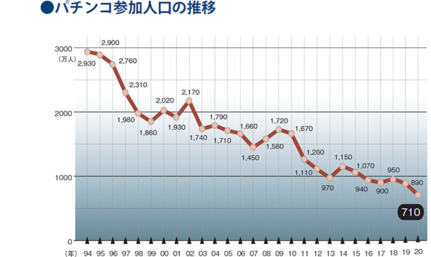 パチンコホールの倒産が急増している深刻な事情…スマートパチスロでさらに悪化？の画像2