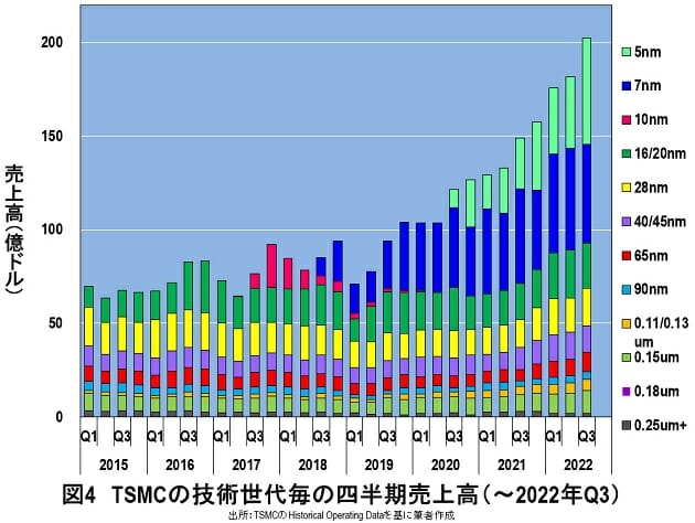 誰がラピダスに半導体を生産委託するのか？狂気的な速度で微細化するTSMCの事情の画像5