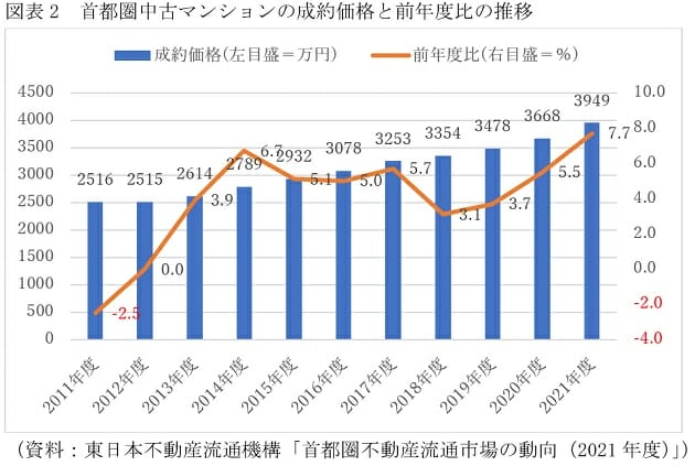 ひたすら上昇続けたマンション価格、ついに下落開始…住宅購入・買い換えなら今かの画像3