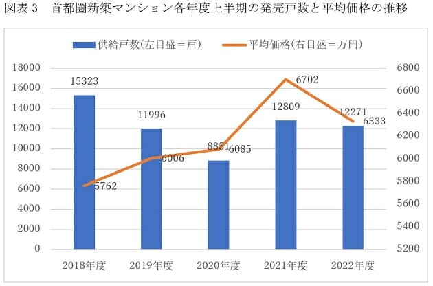 ひたすら上昇続けたマンション価格、ついに下落開始…住宅購入・買い換えなら今かの画像4