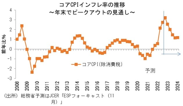 2023年、一転して物価上昇減速・円高・貿易赤字縮小が進むと予想される根拠の画像4