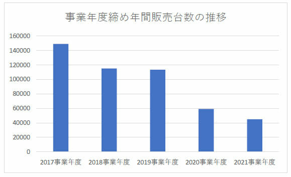 「プリウス」人気絶頂時から販売台数が激減…5代目の課題と“トヨタマジック”の画像1