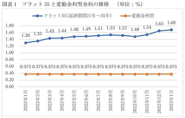 住宅ローン固定金利型、返済額が変動金利型より年間30万円増も…リスク理解が不十分の画像2