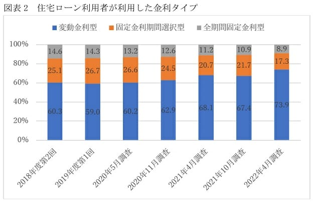 住宅ローン固定金利型、返済額が変動金利型より年間30万円増も…リスク理解が不十分の画像3