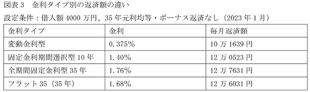 住宅ローン固定金利型、返済額が変動金利型より年間30万円増も…リスク理解が不十分の画像4