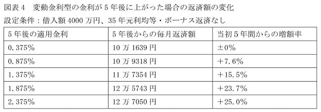 住宅ローン固定金利型、返済額が変動金利型より年間30万円増も…リスク理解が不十分の画像5