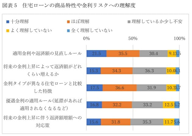 住宅ローン固定金利型、返済額が変動金利型より年間30万円増も…リスク理解が不十分の画像6