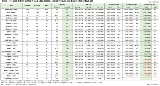 国立系の3医療機関、病床利用率4～7割…国からコロナ補助金・計2405億円受領の画像2