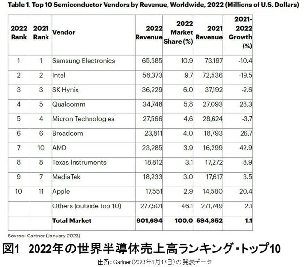 最先端を独走するTSMCが売上高で世界1位へ…驚異の営業利益率49.5％の理由の画像1