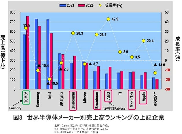 最先端を独走するTSMCが売上高で世界1位へ…驚異の営業利益率49.5％の理由の画像3