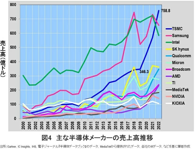 最先端を独走するTSMCが売上高で世界1位へ…驚異の営業利益率49.5％の理由の画像4