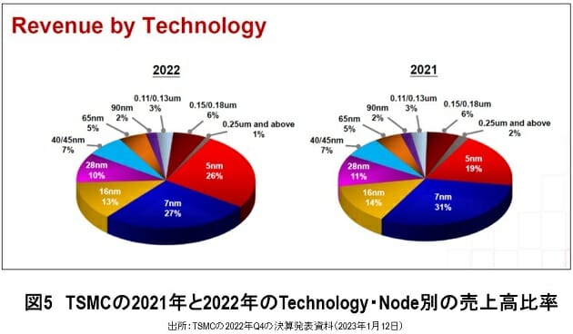 最先端を独走するTSMCが売上高で世界1位へ…驚異の営業利益率49.5％の理由の画像5