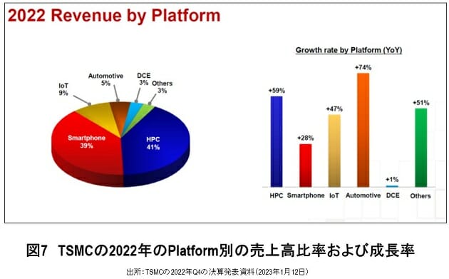 最先端を独走するTSMCが売上高で世界1位へ…驚異の営業利益率49.5％の理由の画像7