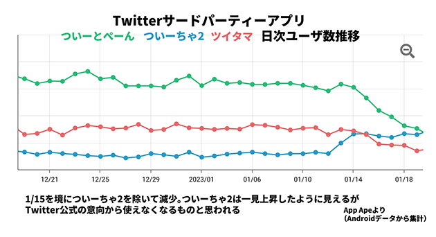 ツイッター、ユーザー離れは起きていない？マストドンは今度こそブレイクなるかの画像2