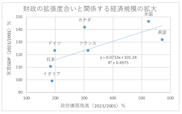 日本、低所得の原因は政府債務の不足？政府債務残高の拡大がG7諸国の中で最低の画像2